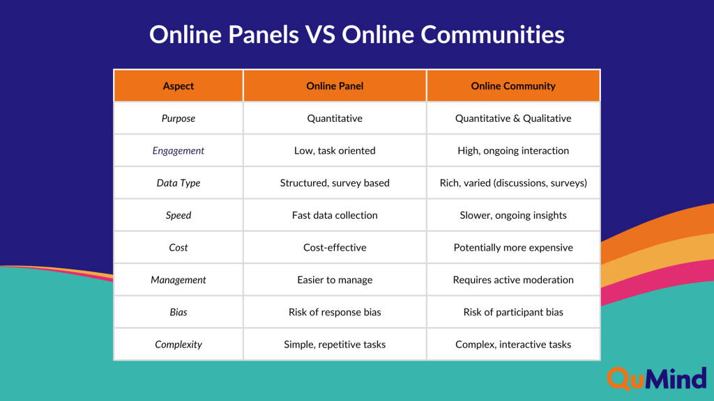 What are the key differences between online panels and online communities? A guide for Insights Teams. 